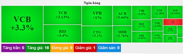 Phiên 20/07: Cổ phiếu ngân hàng đảo chiều, một mã ngân hàng tăng trần ngày chào sàn UPCoM