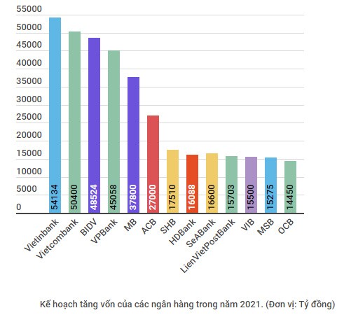 Dồn dập tăng vốn điều lệ, ngân hàng tính đường dài với Basel III