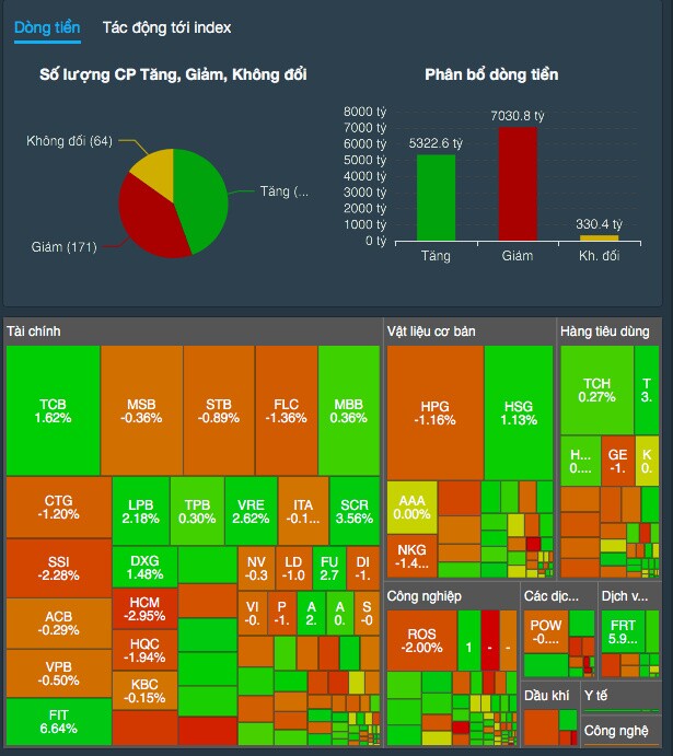 Thanh khoản thị trường ảm đạm, VN-Index giảm nhẹ, còn 1.270,79 điểm