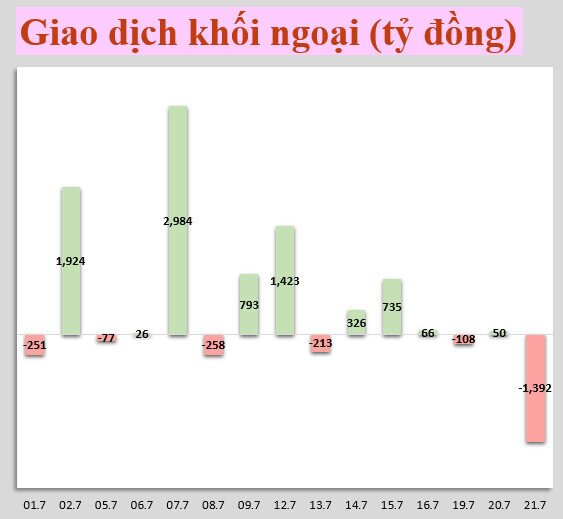 Nhận định chứng khoán 22/7: Có thể mua với tỷ trọng thấp