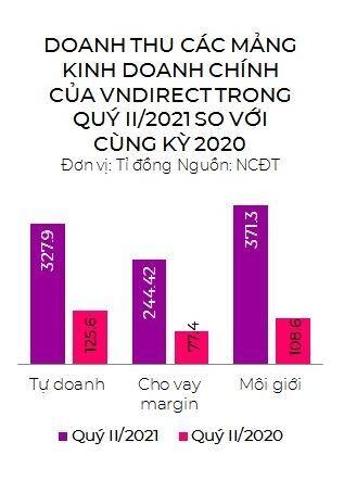 Khối tự doanh của VNDirect dồn lực vào ngành bảo hiểm và nhóm "Vin"
