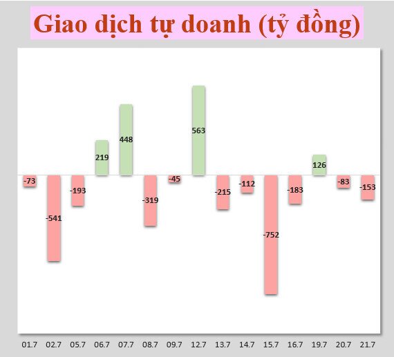 Nhận định chứng khoán 22/7: Có thể mua với tỷ trọng thấp
