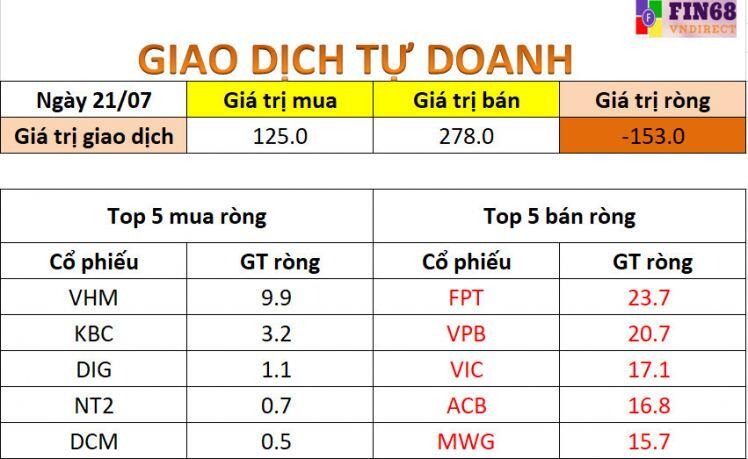 Nhận định chứng khoán 22/7: Có thể mua với tỷ trọng thấp