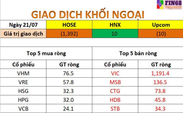 Nhận định chứng khoán 22/7: Có thể mua với tỷ trọng thấp