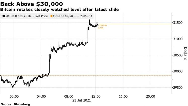 Bitcoin vượt 32,000 USD khi Elon Musk cho biết đang giữ Bitcoin