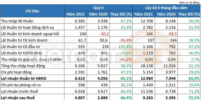 TCB: Xứng đáng danh hiệu "Best Bank"