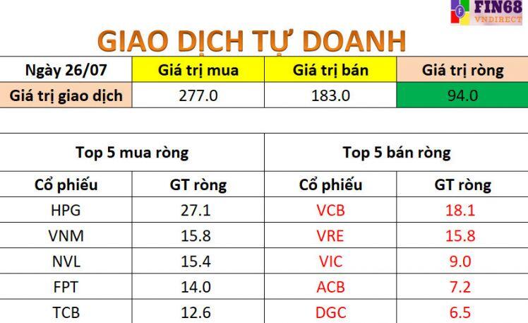 Nhận định chứng khoán: Dòng tiền suy yếu nên chưa củng cố cho việc tăng giá mạnh