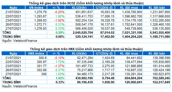 Vietstock Daily 28/07: Xu hướng chưa rõ ràng