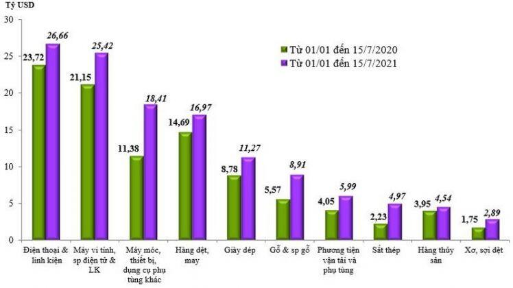 Tổng cục Hải quan: Tổng trị giá xuất nhập khẩu hàng hóa đầu tháng 7/2021 giảm