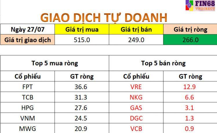 Nhận định chứng khoán 28/7: Các dấu hiệu xác lập vùng đáy ngắn hạn đang hình thành