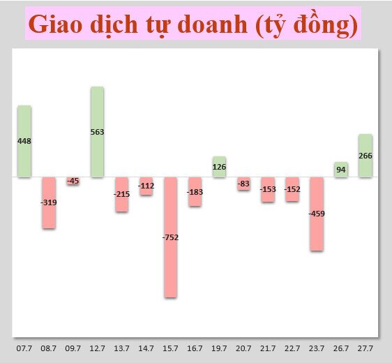 Nhận định chứng khoán 28/7: Các dấu hiệu xác lập vùng đáy ngắn hạn đang hình thành