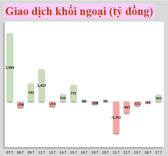 Nhận định chứng khoán 28/7: Các dấu hiệu xác lập vùng đáy ngắn hạn đang hình thành