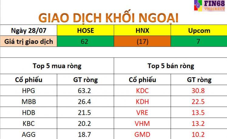 Nhận định thị trường 29/7: tiếp tục giằng co đi ngang trong biên độ 1,260 – 1,300 điểm