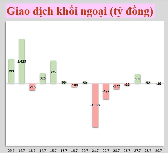 Nhận định thị trường 30/7: Tiếp tục quan sát và nắm giữ tỷ trọng cổ phiếu ở mức vừa phải