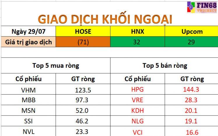 Nhận định thị trường 30/7: Tiếp tục quan sát và nắm giữ tỷ trọng cổ phiếu ở mức vừa phải