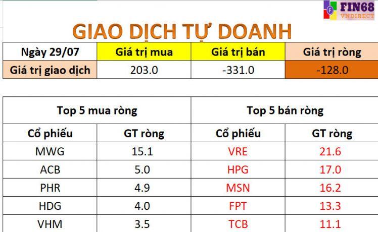 Nhận định thị trường 30/7: Tiếp tục quan sát và nắm giữ tỷ trọng cổ phiếu ở mức vừa phải