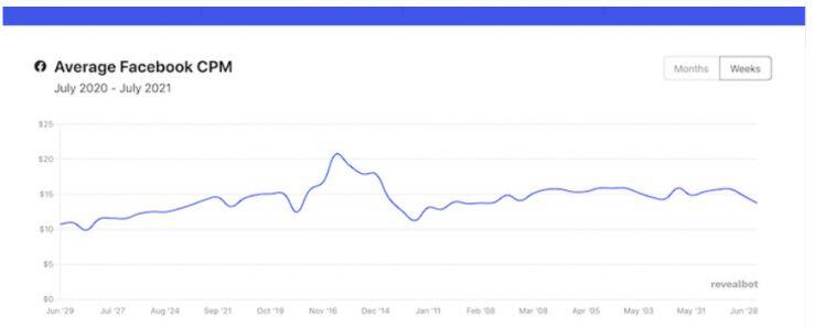 Doanh nghiệp phải chi cho Facebook Ads bao nhiêu là đủ ?