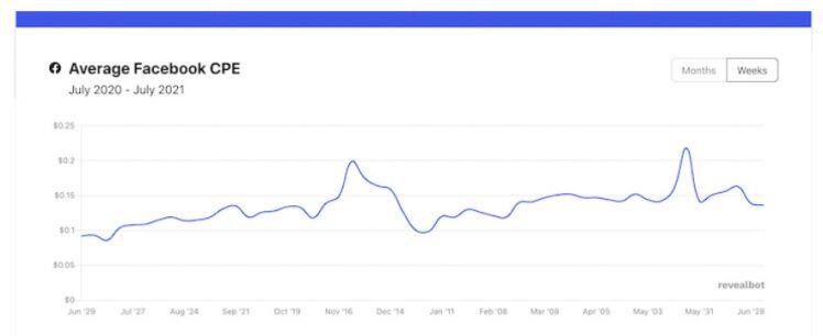 Doanh nghiệp phải chi cho Facebook Ads bao nhiêu là đủ ?