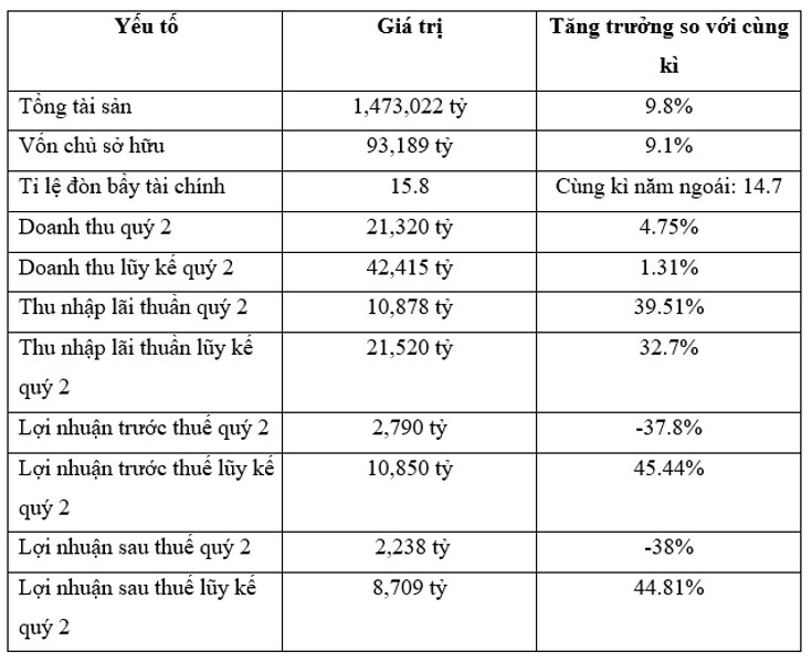 Nhận định về CTG: Áp lực trích lập dự phòng, lợi nhuận quý 2 giảm mạnh