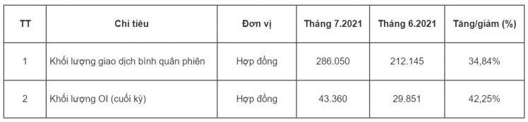 Chứng khoán phái sinh tháng Bảy: Giao dịch ghi nhận kỷ lục mới