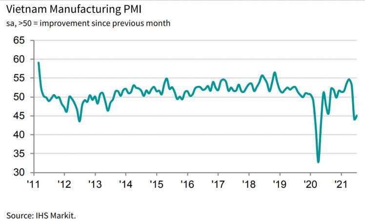 VN PMI tháng 7, tiếp tục xấu đi!