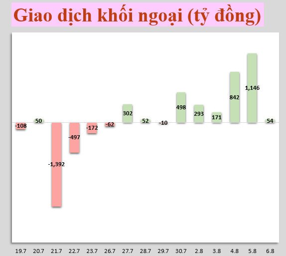 Nhận định thị trường 9/8: NĐT cần tập trung các nhịp rung lắc để cơ cấu danh mục hiệu quả hơn