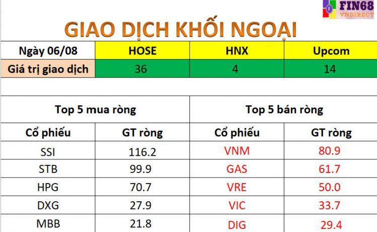 Nhận định thị trường 9/8: NĐT cần tập trung các nhịp rung lắc để cơ cấu danh mục hiệu quả hơn