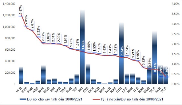 Nợ xấu tăng nhưng vẫn chưa đúng thực chất