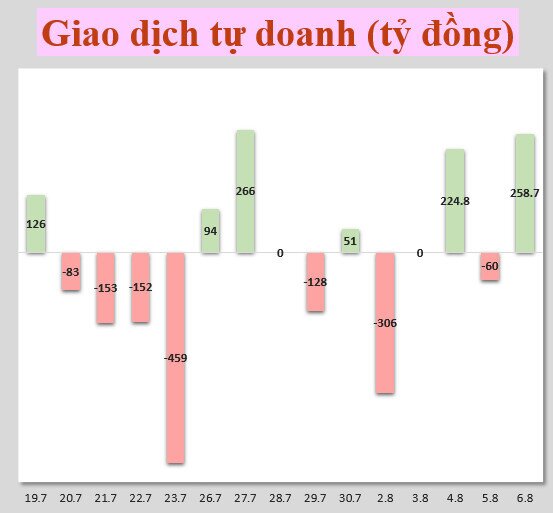 Nhận định thị trường 9/8: NĐT cần tập trung các nhịp rung lắc để cơ cấu danh mục hiệu quả hơn