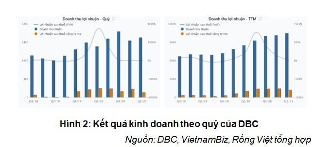 DBC: Lợi nhuận giảm trên mức nền cao, triển vọng dài hạn sáng
