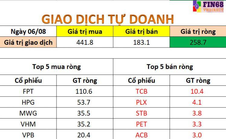 Nhận định thị trường 9/8: NĐT cần tập trung các nhịp rung lắc để cơ cấu danh mục hiệu quả hơn