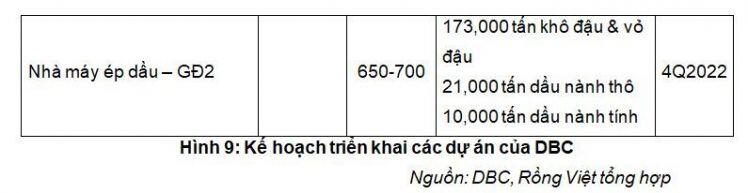 DBC: Lợi nhuận giảm trên mức nền cao, triển vọng dài hạn sáng