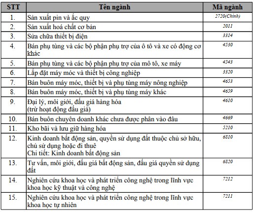 Vợ chồng tỷ phú Phạm Nhật Vượng góp 490 tỷ đồng thành lập công ty sản xuất pin và ắc quy
