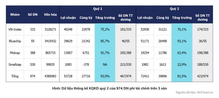 Góc nhìn về kết quả kinh doanh Quý II