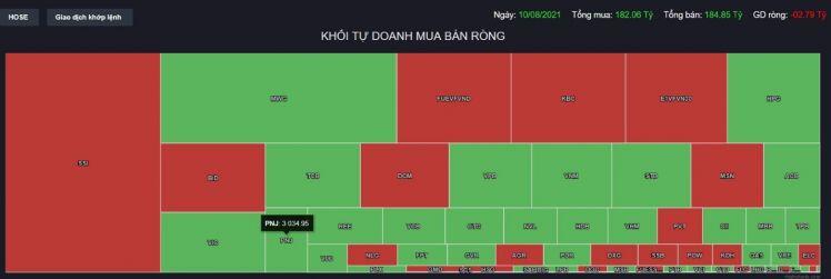 Góc nhìn phiên giao dịch 11/8/2021: Giao dịch trong biên độ hẹp
