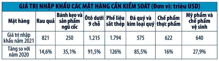 Nguy cơ tiềm ẩn trong các mặt hàng nhập khẩu có giá trị tăng đột biến