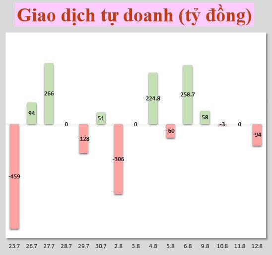 Nhận định thị trường 13/6: Nhà đầu tư canh chốt lời dần dòng cổ phiếu đã đạt kì vọng