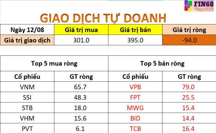 Nhận định thị trường 13/6: Nhà đầu tư canh chốt lời dần dòng cổ phiếu đã đạt kì vọng