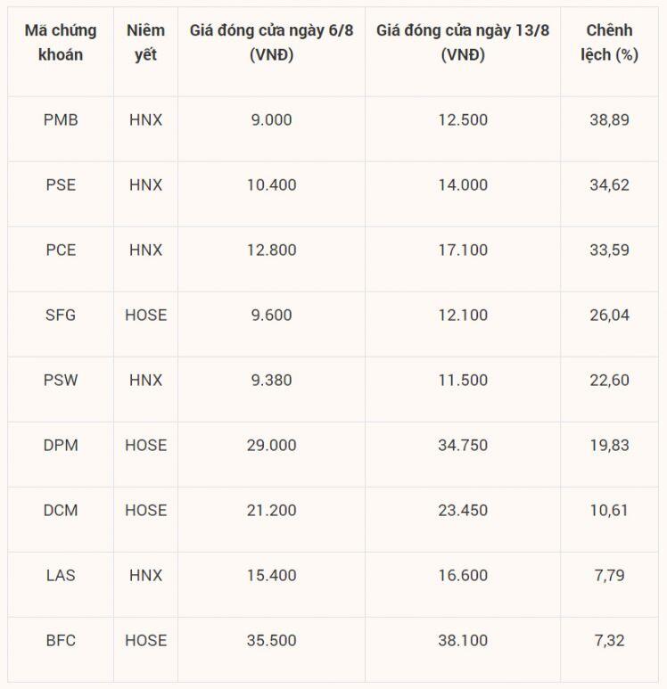 Cổ phiếu phân bón chưa hạ nhiệt vì giá phân bón vẫn cao
