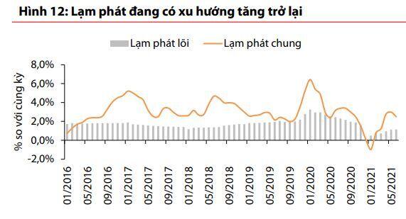 VDSC: Lạm phát đang có xu hướng tăng trở lại