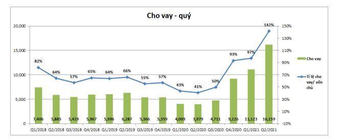 SSI: Đầu ngành chứng khoán, đích đến bao nhiêu?