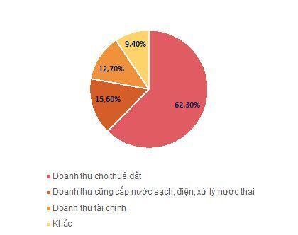 KBC: Tiềm năng tăng giá phía trước