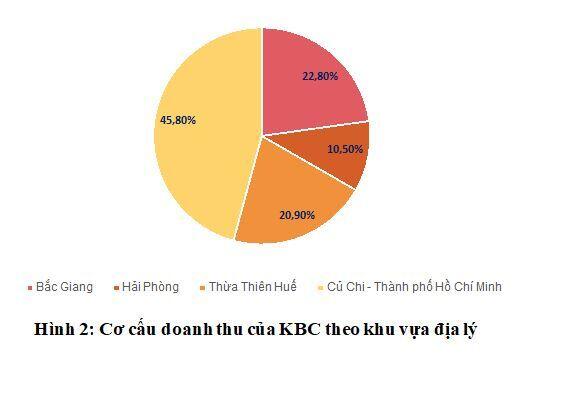 KBC: Tiềm năng tăng giá phía trước