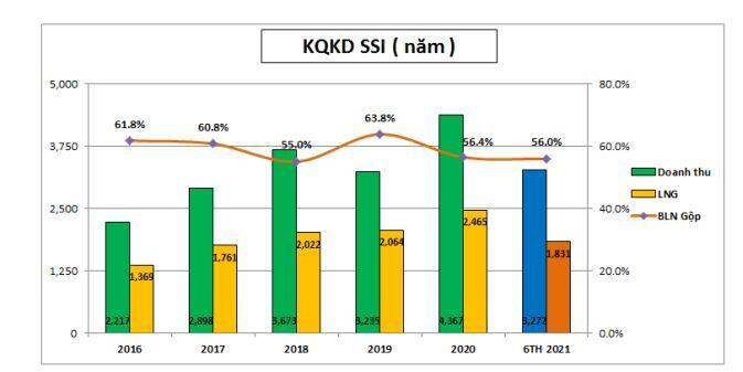 SSI: Đầu ngành chứng khoán, đích đến bao nhiêu?