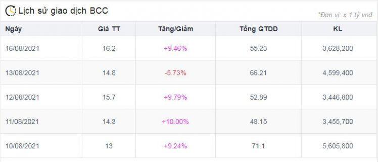 Cổ phiếu ngành xi măng đồng loạt dậy sóng trong nửa đầu tháng 8