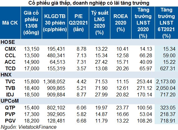 Tìm cổ phiếu giá thấp, doanh nghiệp có lãi tăng trưởng