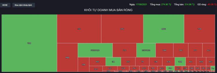 Góc nhìn thị trường phiên 18/8/2021: Rủi ro ngắn hạn đã bắt đầu xuất hiện?