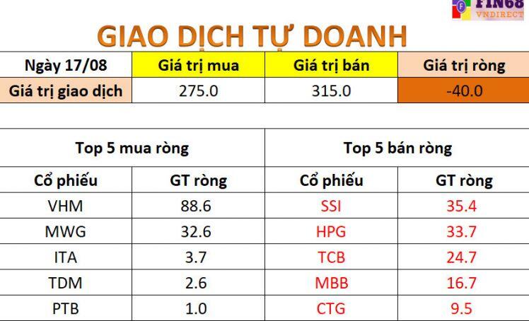 Nhận định thị trường 18/8: Vn-Index có thể tiếp tục giằng co