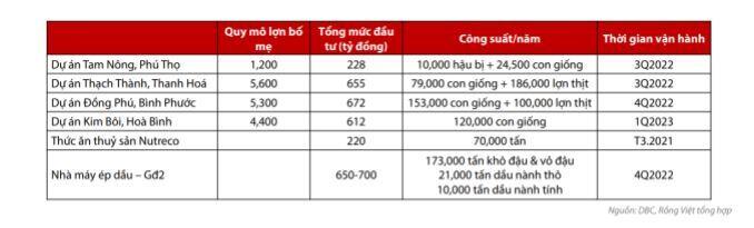 DBC – Doanh nghiệp tỷ đô tiên phong theo mô hình 3F