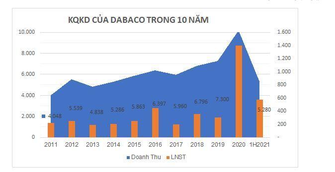 DBC – Doanh nghiệp tỷ đô tiên phong theo mô hình 3F